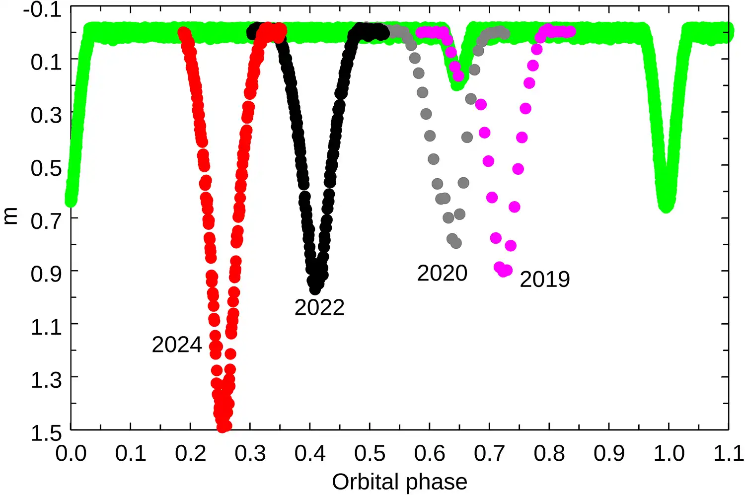 Затменные двойные звезды Затменные двойные звезды